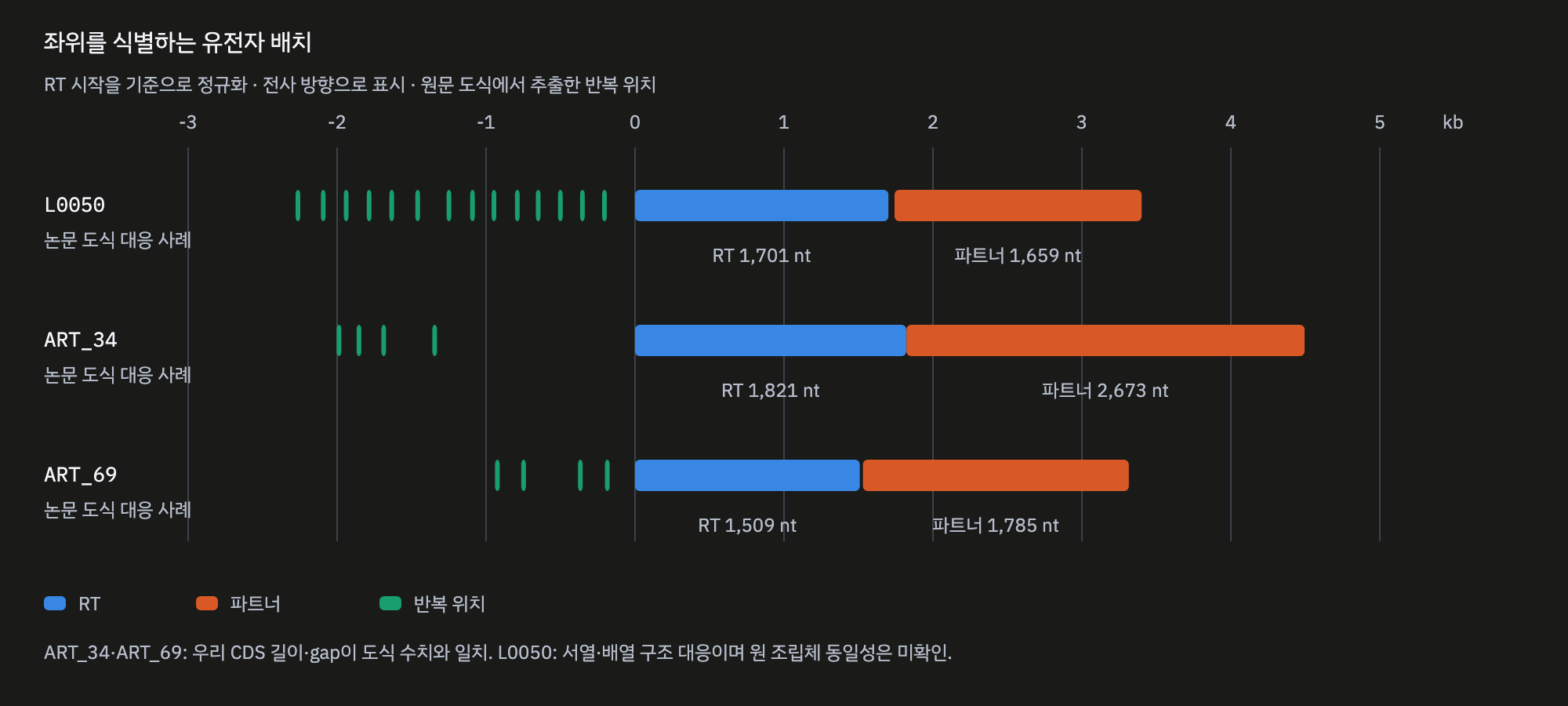 ART 분석 그래프 architecture