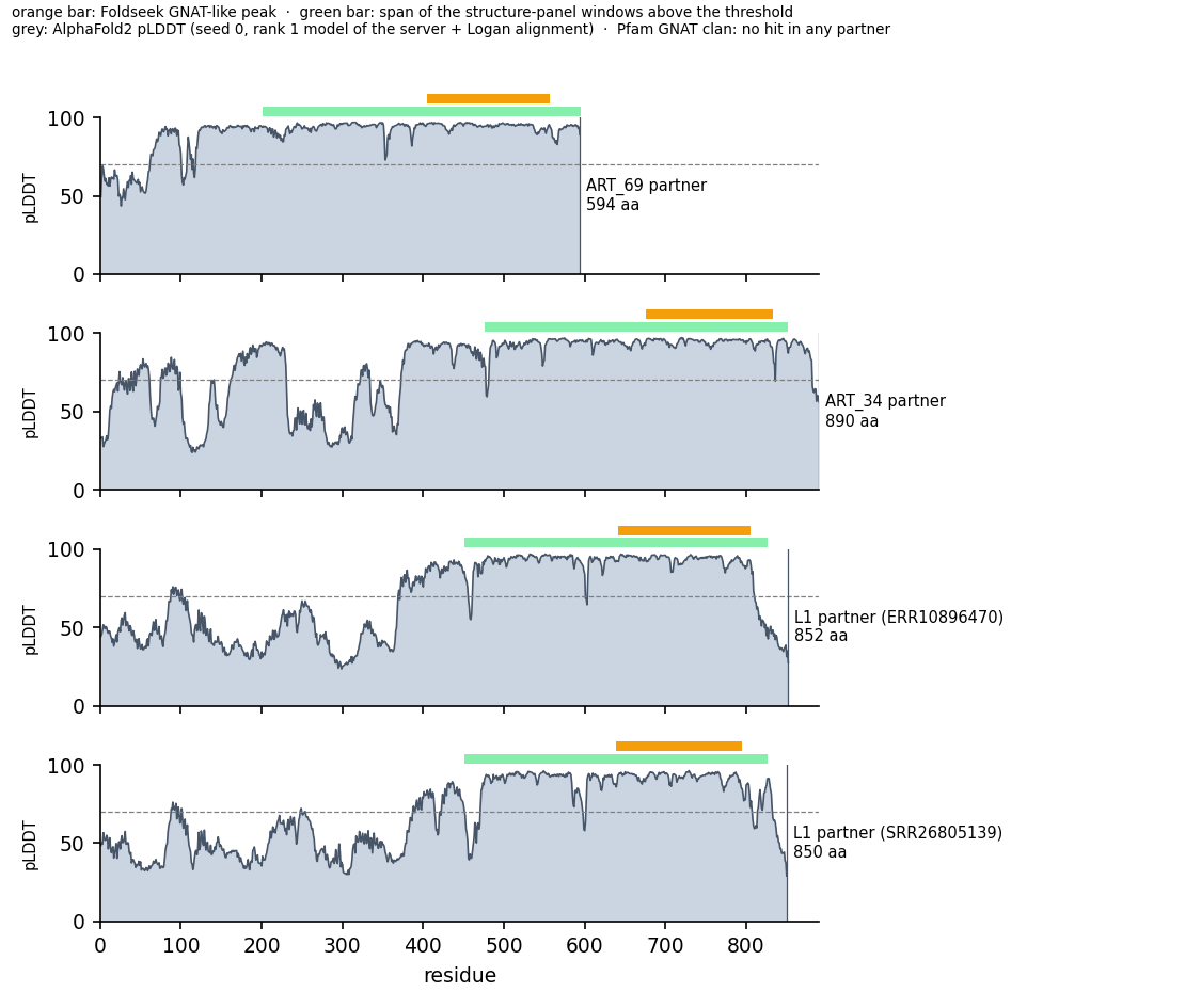 Per-residue structural readings of the same predicted chains