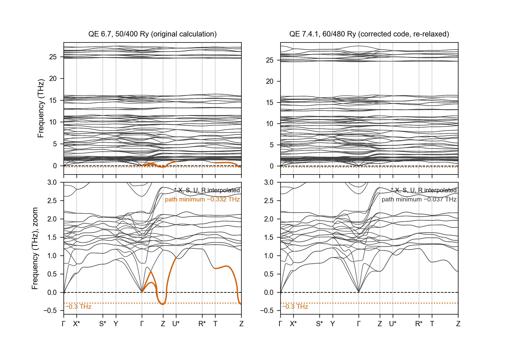 Phonon dispersion of Ag₂MgSiO₄ with two code versions