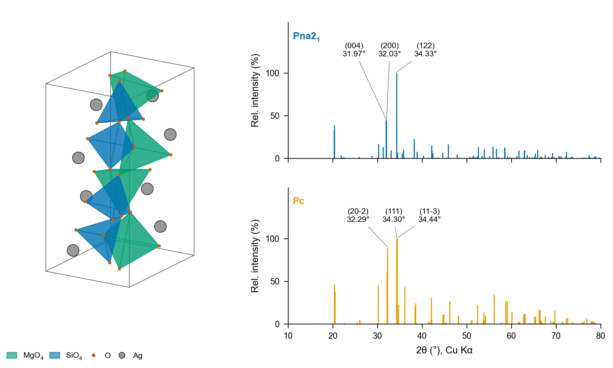 Predicted structure and powder patterns of Ag₂MgSiO₄