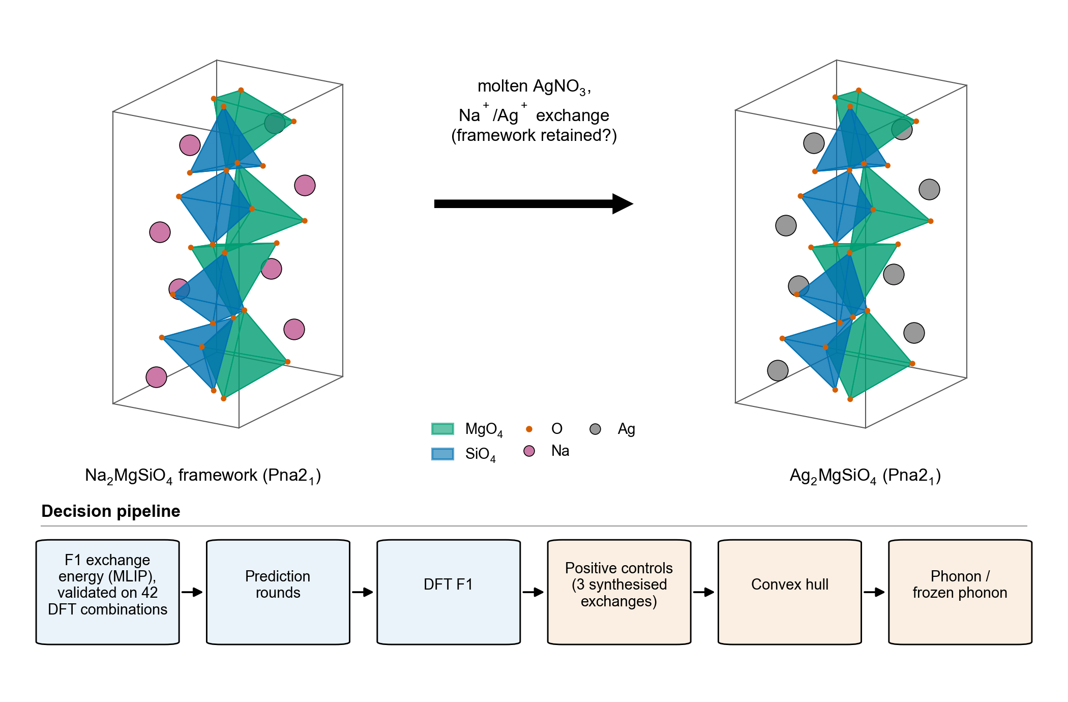 Concept and decision pipeline for Ag₂MgSiO₄