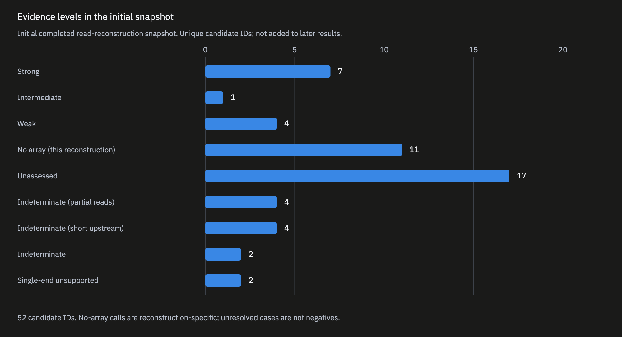 Evidence categories in the initial reconstruction snapshot