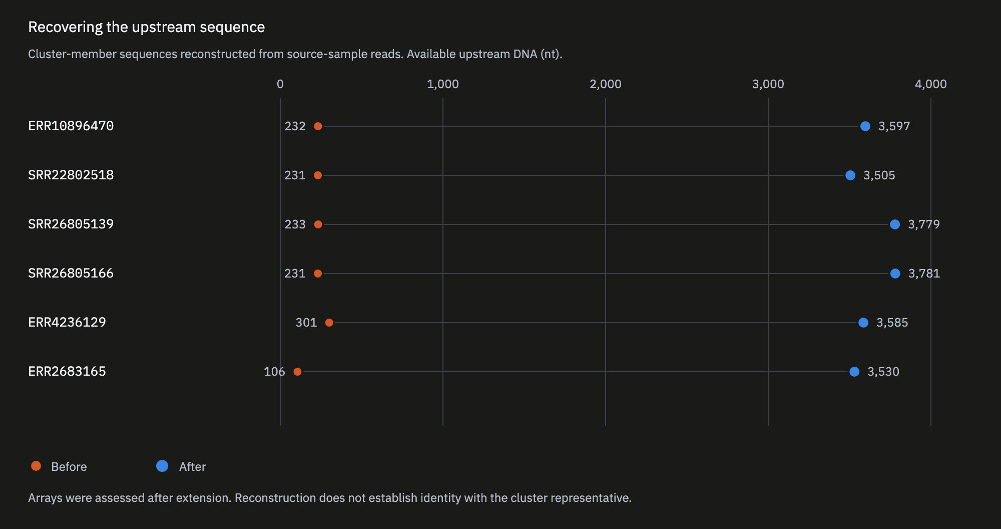 Upstream sequence available before and after reconstruction