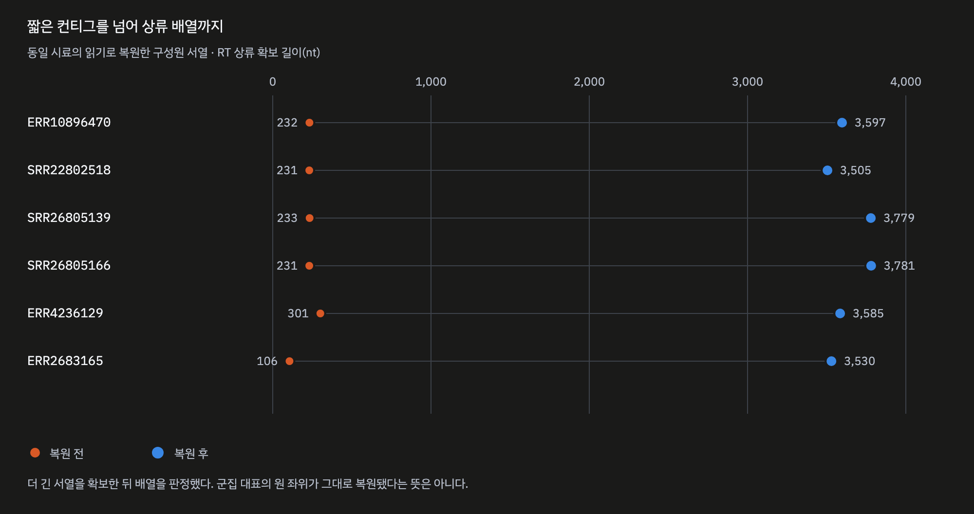 ART 분석 그래프 recovery