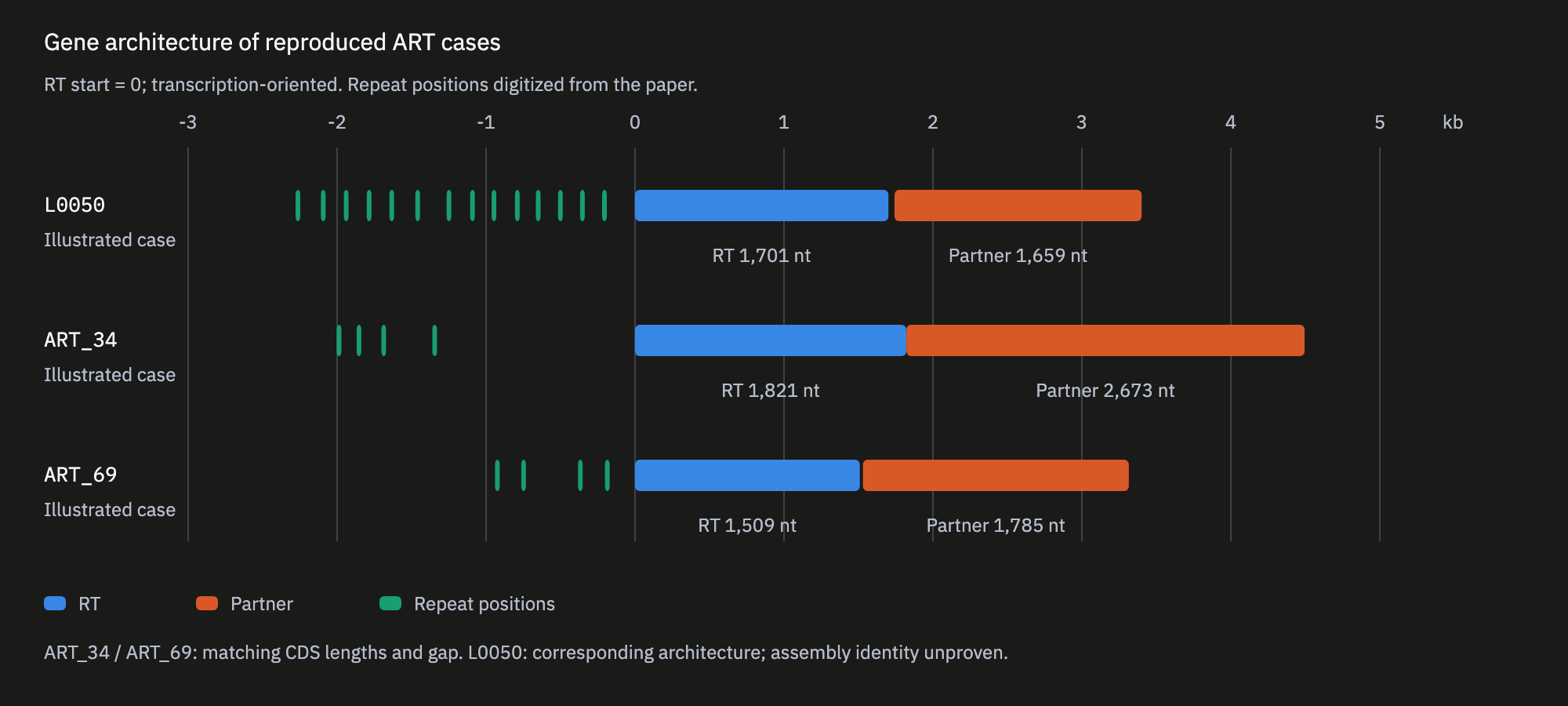 Gene architecture of reproduced ART cases
