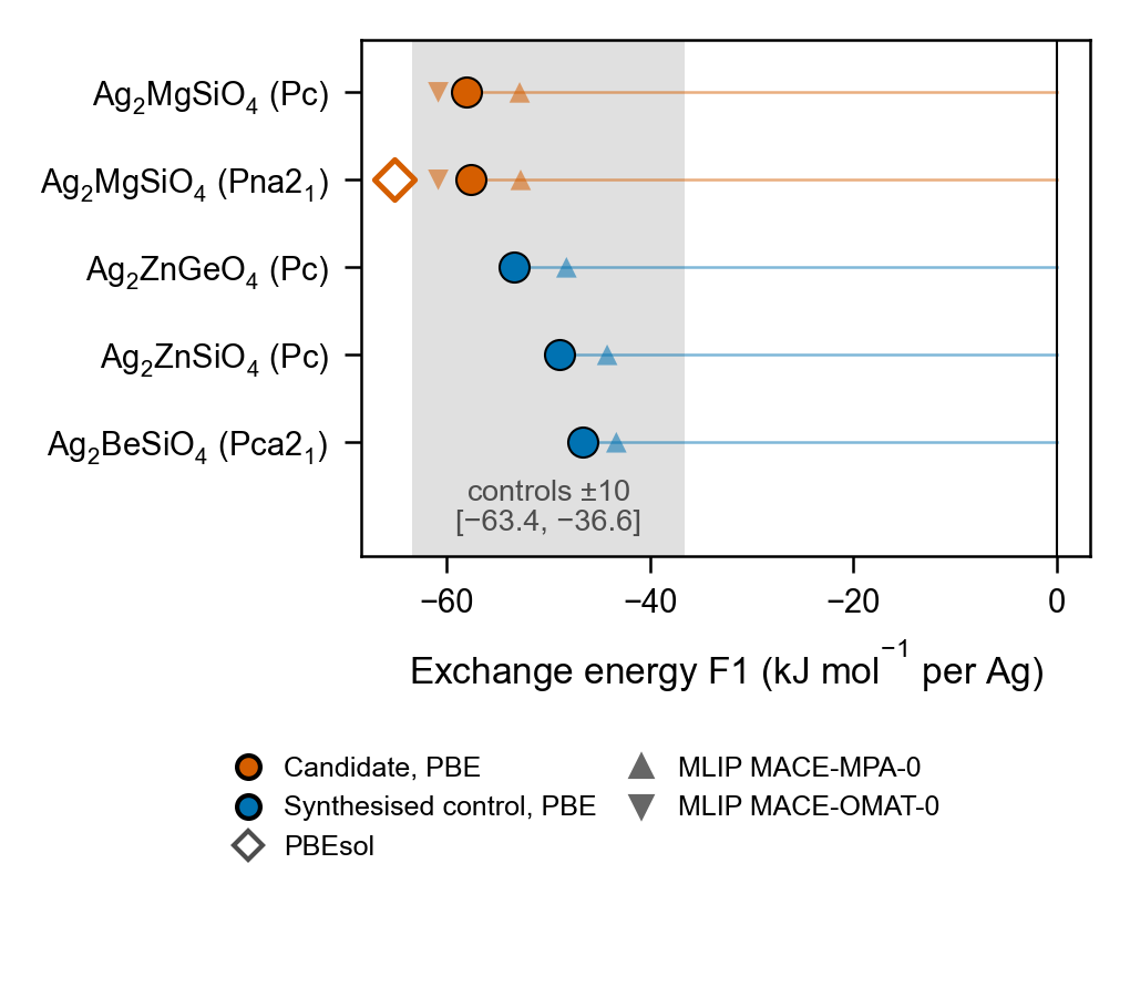 Exchange energies of the candidate and three reported exchanges